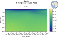 Time series of Bellingshausen Sea Deep Salinity vs depth